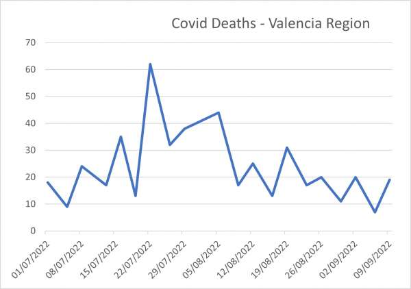 Covid deaths in the Valencia region 09/09/2022