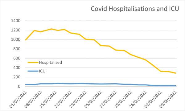 Covid hospitalisations in the Valencia region 09/09/2022