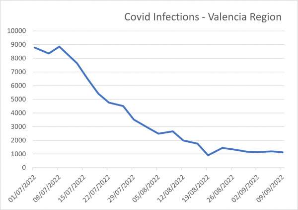 Covid infections in the Valencia Region 09/09/2022