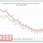 13-grafico-1-detalle-balance-accidentes-verano-2016