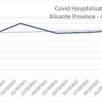 Covid Hospitalisations - Alicante Province