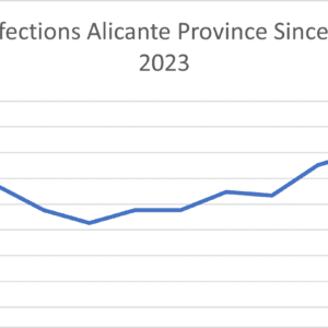 Covid Infections - Alicante Province
